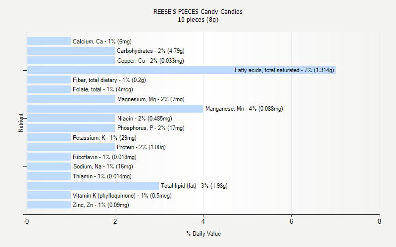 % Daily Value for REESE'S PIECES Candy Candies 10 pieces (8g)