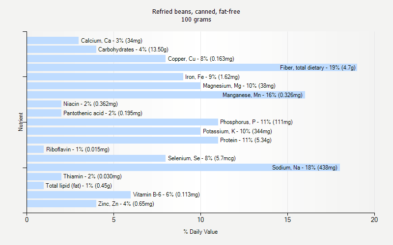 % Daily Value for Refried beans, canned, fat-free 100 grams 