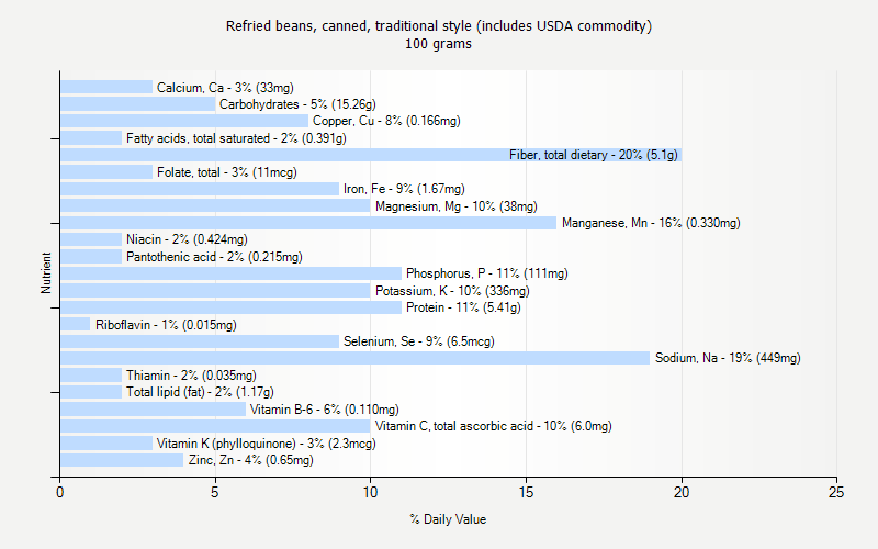 % Daily Value for Refried beans, canned, traditional style (includes USDA commodity) 100 grams 