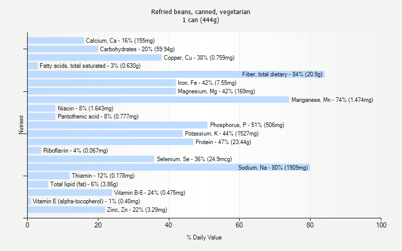 % Daily Value for Refried beans, canned, vegetarian 1 can (444g)