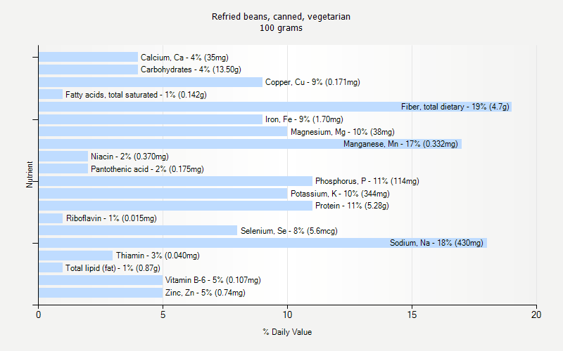 % Daily Value for Refried beans, canned, vegetarian 100 grams 