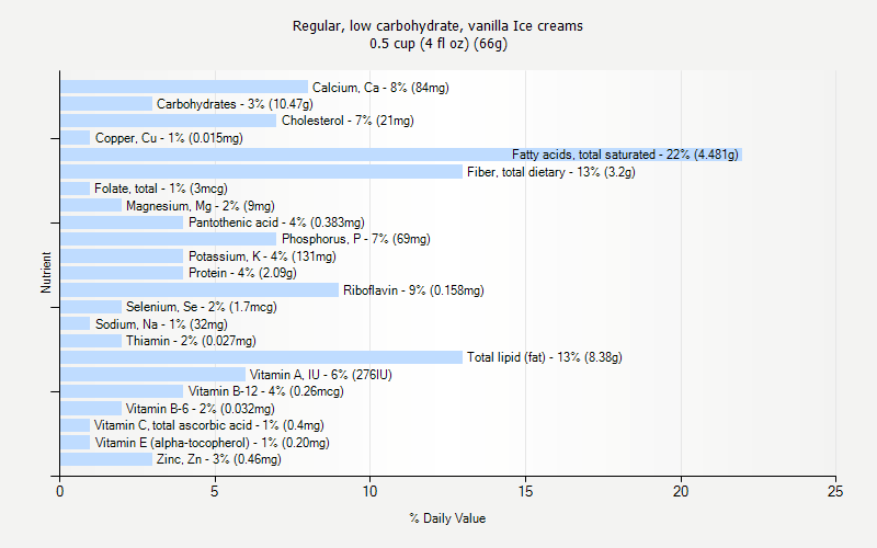 % Daily Value for Regular, low carbohydrate, vanilla Ice creams 0.5 cup (4 fl oz) (66g)