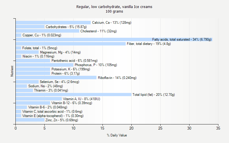 % Daily Value for Regular, low carbohydrate, vanilla Ice creams 100 grams 