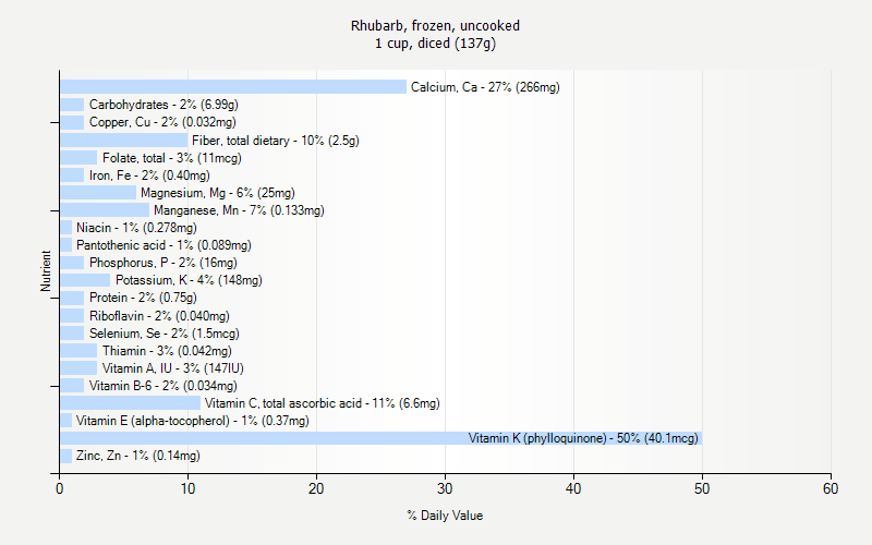 % Daily Value for Rhubarb, frozen, uncooked 1 cup, diced (137g)