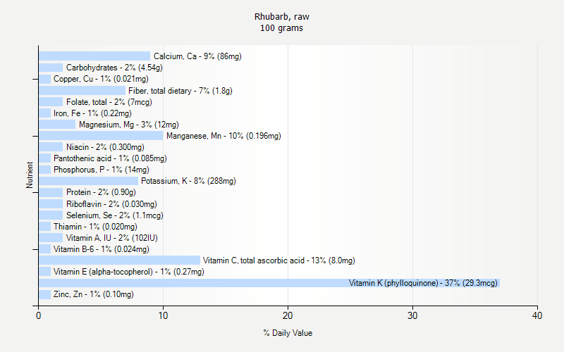 % Daily Value for Rhubarb, raw 100 grams 