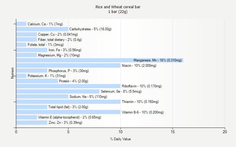 % Daily Value for Rice and Wheat cereal bar 1 bar (22g)