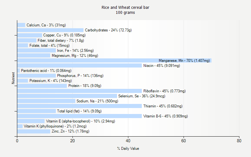 % Daily Value for Rice and Wheat cereal bar 100 grams 