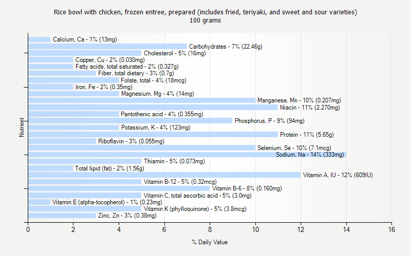 % Daily Value for Rice bowl with chicken, frozen entree, prepared (includes fried, teriyaki, and sweet and sour varieties) 100 grams 