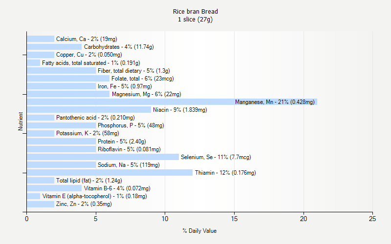 % Daily Value for Rice bran Bread 1 slice (27g)