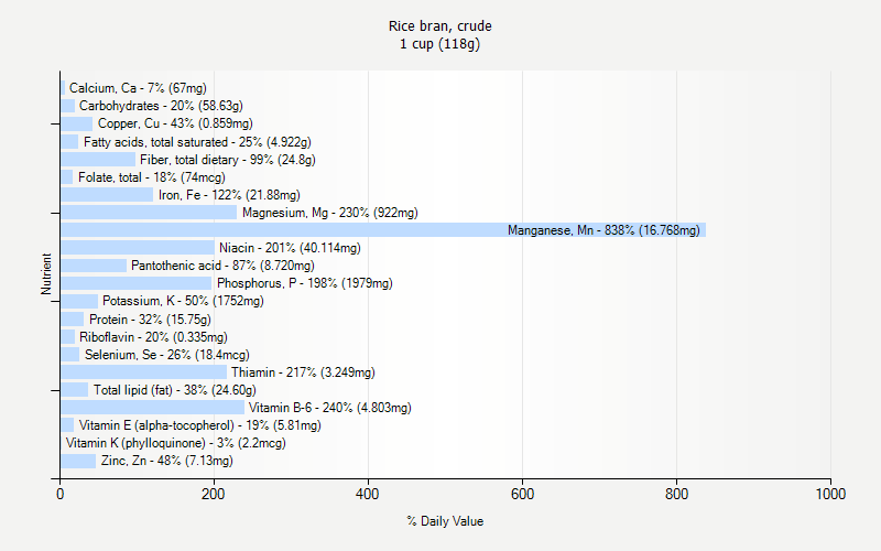 % Daily Value for Rice bran, crude 1 cup (118g)