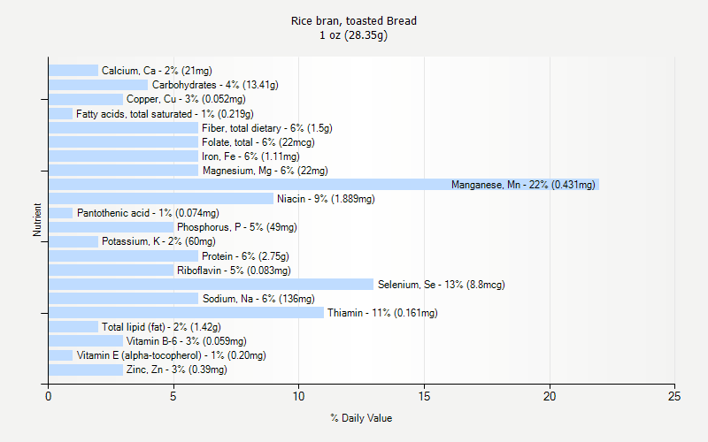 % Daily Value for Rice bran, toasted Bread 1 oz (28.35g)