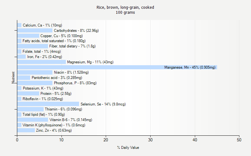 % Daily Value for Rice, brown, long-grain, cooked 100 grams 