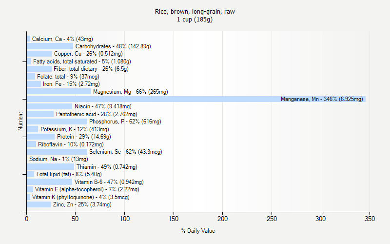 % Daily Value for Rice, brown, long-grain, raw 1 cup (185g)