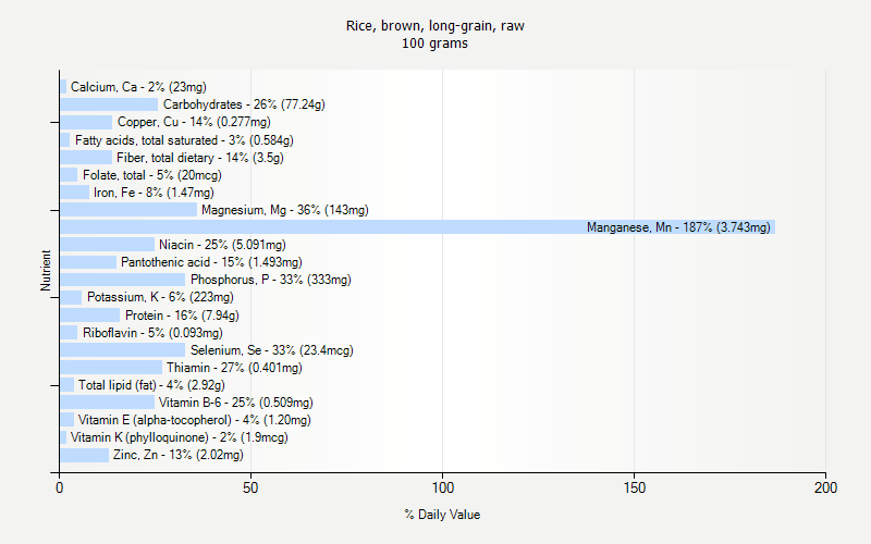 % Daily Value for Rice, brown, long-grain, raw 100 grams 