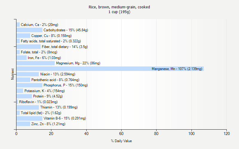 % Daily Value for Rice, brown, medium-grain, cooked 1 cup (195g)