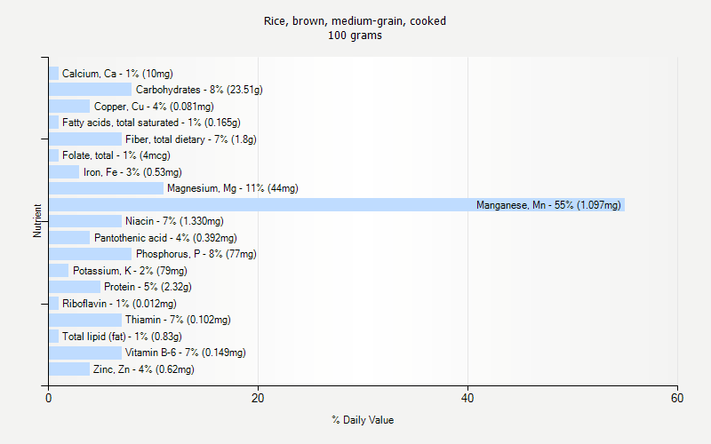 % Daily Value for Rice, brown, medium-grain, cooked 100 grams 