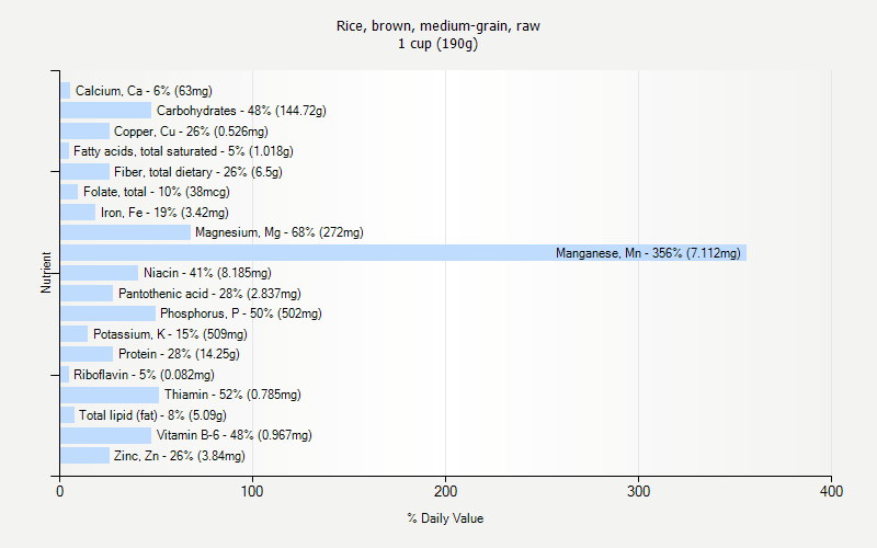 % Daily Value for Rice, brown, medium-grain, raw 1 cup (190g)