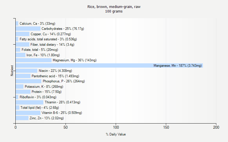 % Daily Value for Rice, brown, medium-grain, raw 100 grams 