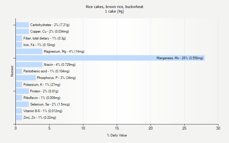 % Daily Value for Rice cakes, brown rice, buckwheat 1 cake (9g)