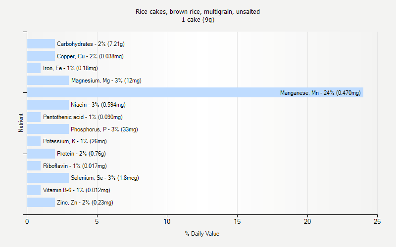 % Daily Value for Rice cakes, brown rice, multigrain, unsalted 1 cake (9g)