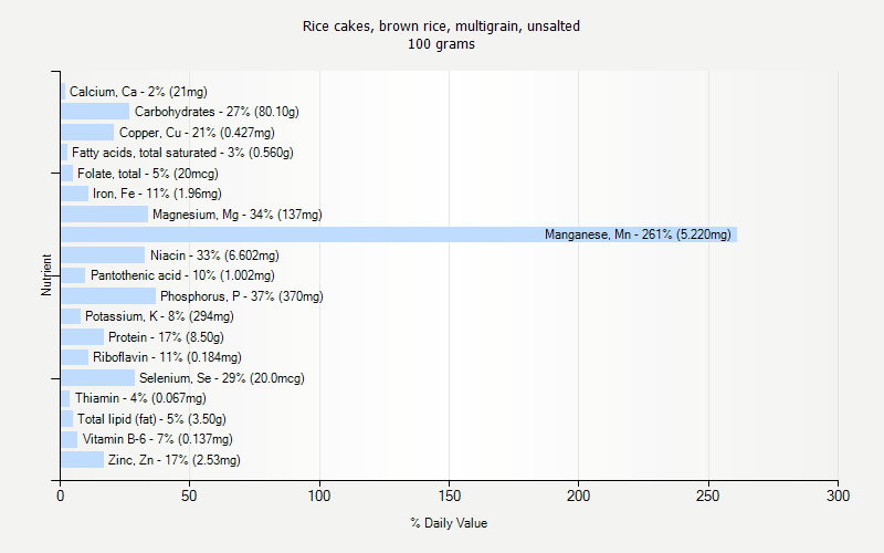 % Daily Value for Rice cakes, brown rice, multigrain, unsalted 100 grams 