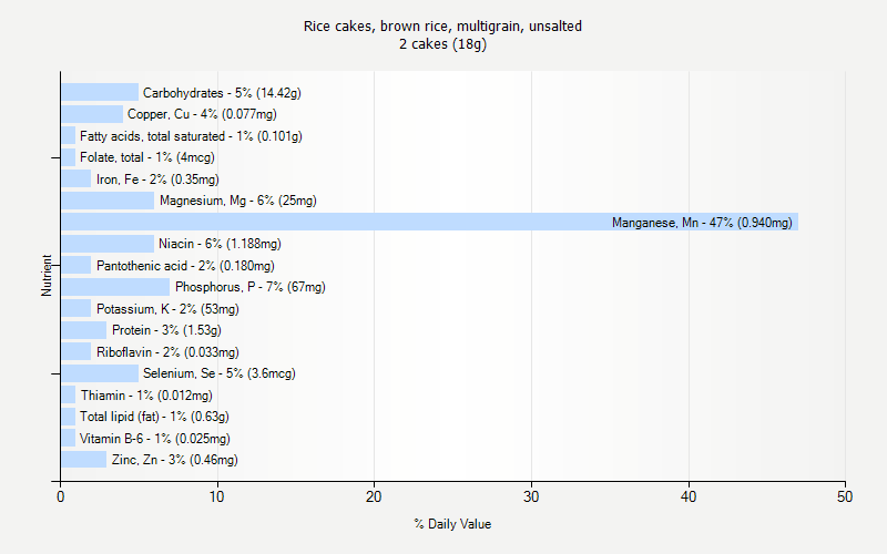 % Daily Value for Rice cakes, brown rice, multigrain, unsalted 2 cakes (18g)