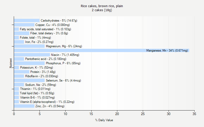 % Daily Value for Rice cakes, brown rice, plain 2 cakes (18g)