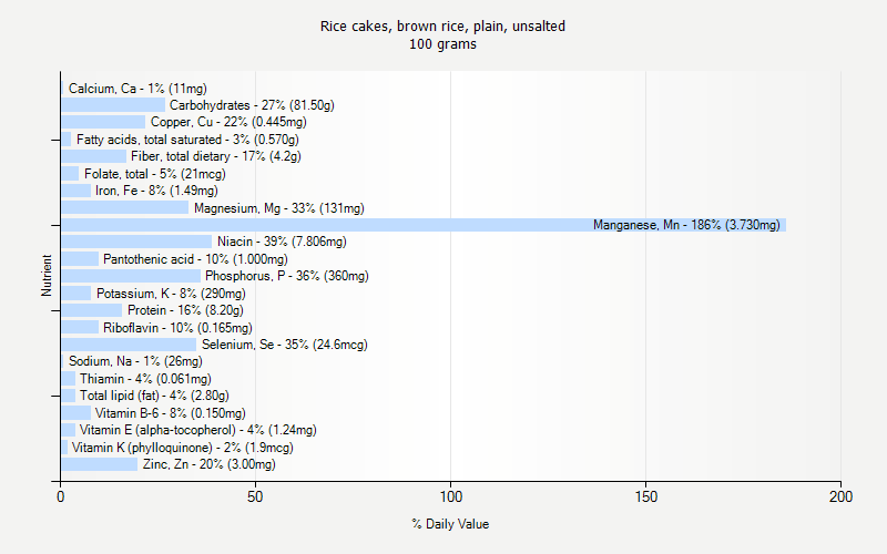 % Daily Value for Rice cakes, brown rice, plain, unsalted 100 grams 