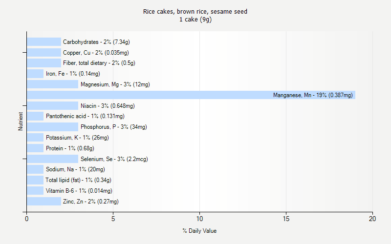 % Daily Value for Rice cakes, brown rice, sesame seed 1 cake (9g)