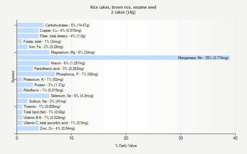 % Daily Value for Rice cakes, brown rice, sesame seed 2 cakes (18g)