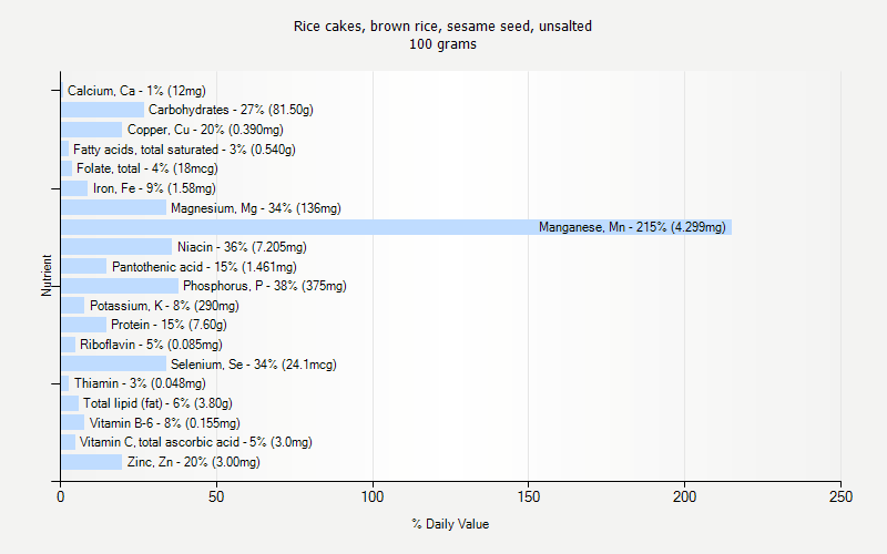 % Daily Value for Rice cakes, brown rice, sesame seed, unsalted 100 grams 