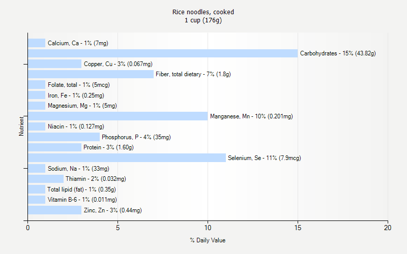 % Daily Value for Rice noodles, cooked 1 cup (176g)