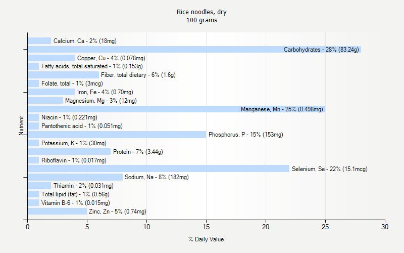 % Daily Value for Rice noodles, dry 100 grams 