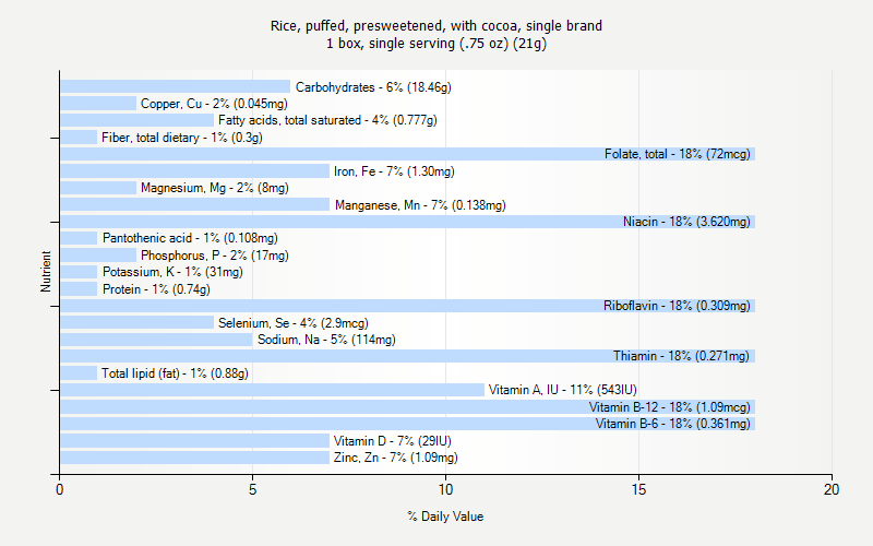 % Daily Value for Rice, puffed, presweetened, with cocoa, single brand 1 box, single serving (.75 oz) (21g)