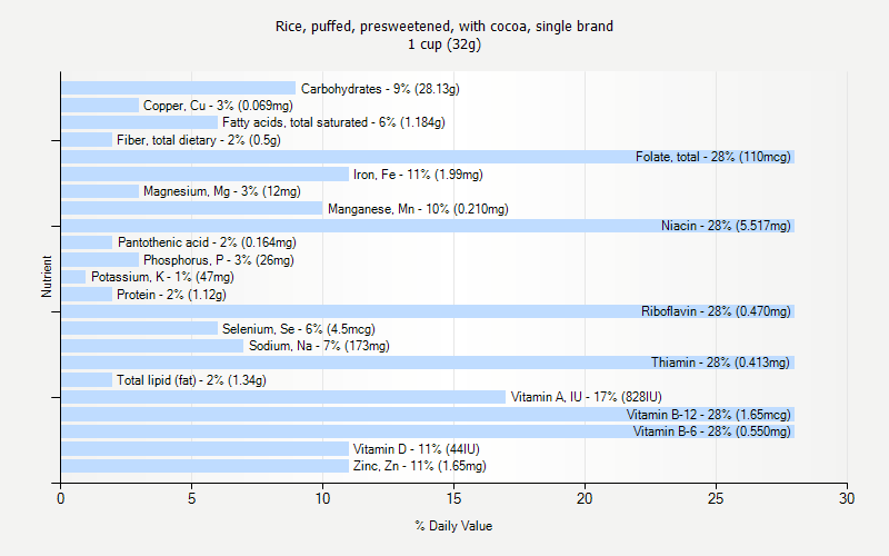 % Daily Value for Rice, puffed, presweetened, with cocoa, single brand 1 cup (32g)