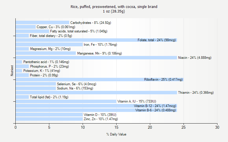 % Daily Value for Rice, puffed, presweetened, with cocoa, single brand 1 oz (28.35g)