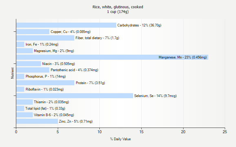 % Daily Value for Rice, white, glutinous, cooked 1 cup (174g)