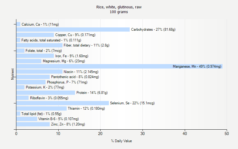 % Daily Value for Rice, white, glutinous, raw 100 grams 