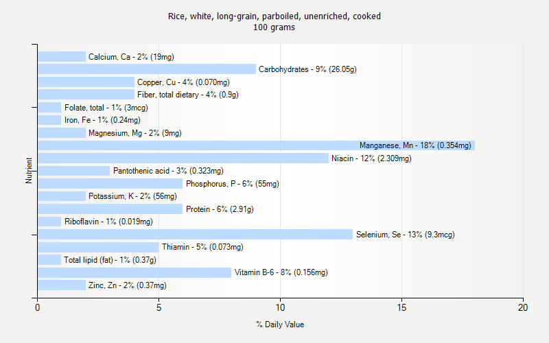 % Daily Value for Rice, white, long-grain, parboiled, unenriched, cooked 100 grams 