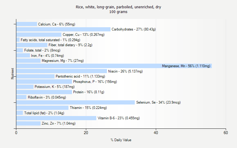 % Daily Value for Rice, white, long-grain, parboiled, unenriched, dry 100 grams 