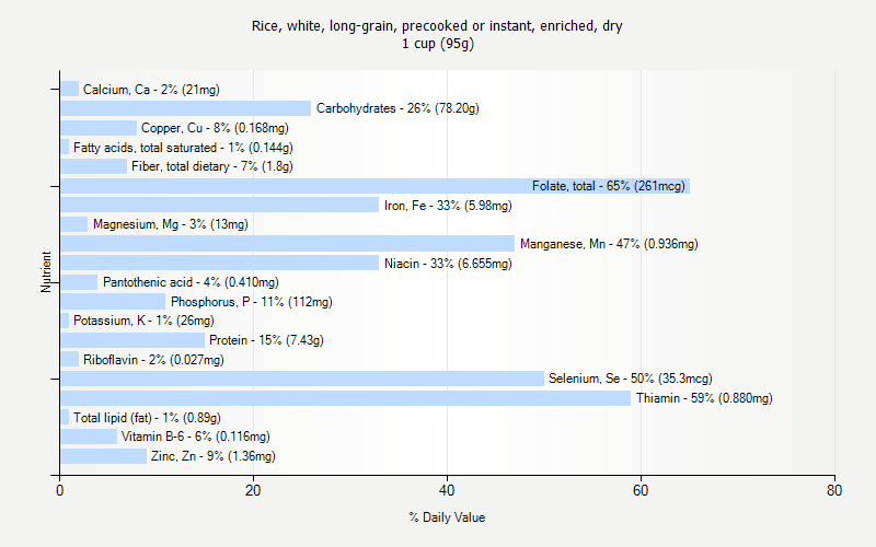 % Daily Value for Rice, white, long-grain, precooked or instant, enriched, dry 1 cup (95g)