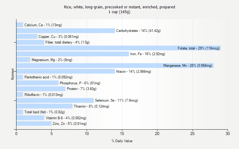 % Daily Value for Rice, white, long-grain, precooked or instant, enriched, prepared 1 cup (165g)