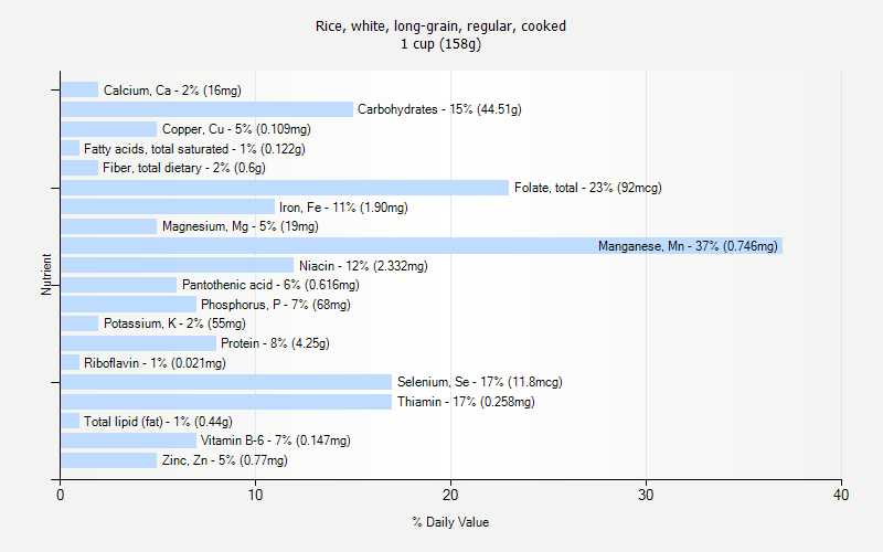 % Daily Value for Rice, white, long-grain, regular, cooked 1 cup (158g)