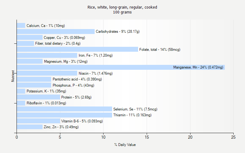 % Daily Value for Rice, white, long-grain, regular, cooked 100 grams 