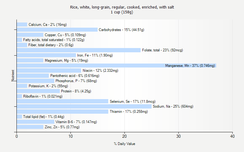 % Daily Value for Rice, white, long-grain, regular, cooked, enriched, with salt 1 cup (158g)