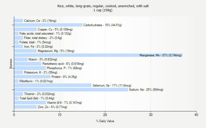 % Daily Value for Rice, white, long-grain, regular, cooked, unenriched, with salt 1 cup (158g)