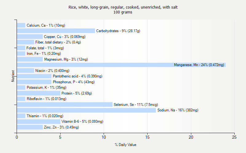 % Daily Value for Rice, white, long-grain, regular, cooked, unenriched, with salt 100 grams 