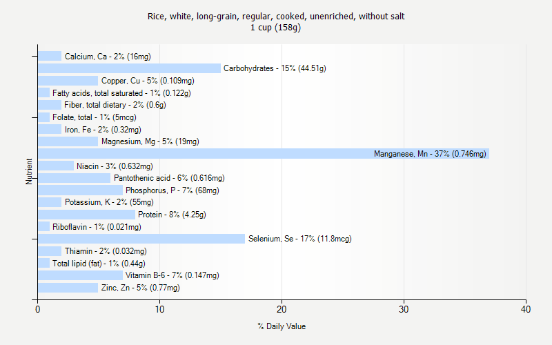 % Daily Value for Rice, white, long-grain, regular, cooked, unenriched, without salt 1 cup (158g)