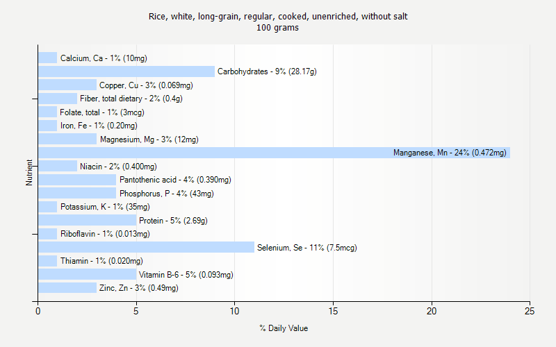 % Daily Value for Rice, white, long-grain, regular, cooked, unenriched, without salt 100 grams 