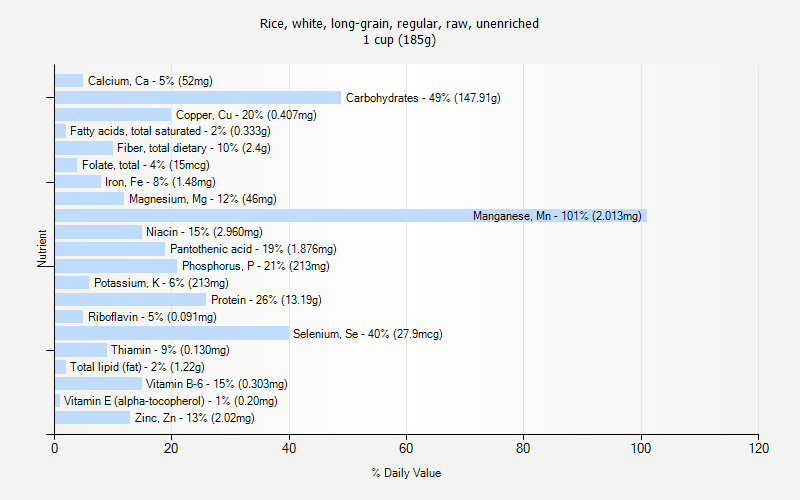 % Daily Value for Rice, white, long-grain, regular, raw, unenriched 1 cup (185g)